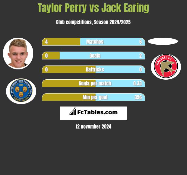 Taylor Perry vs Jack Earing h2h player stats