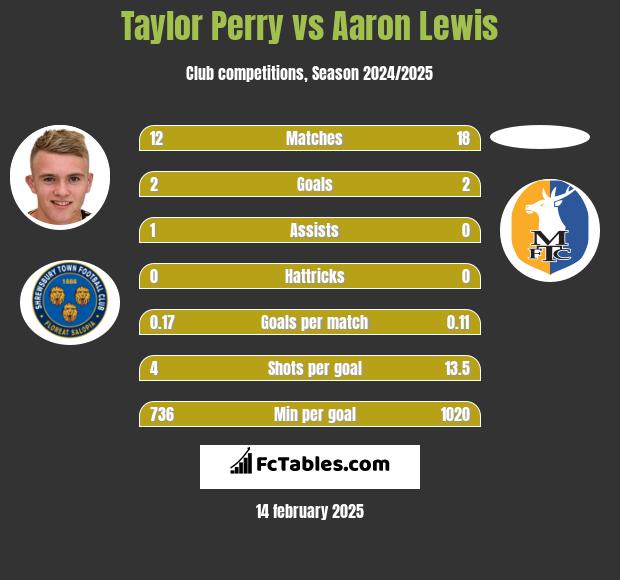 Taylor Perry vs Aaron Lewis h2h player stats