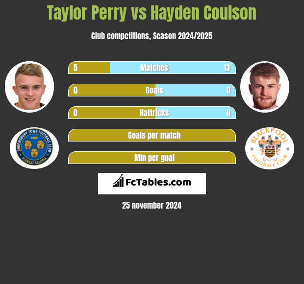 Taylor Perry vs Hayden Coulson h2h player stats