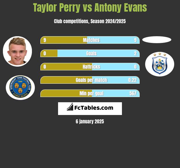 Taylor Perry vs Antony Evans h2h player stats