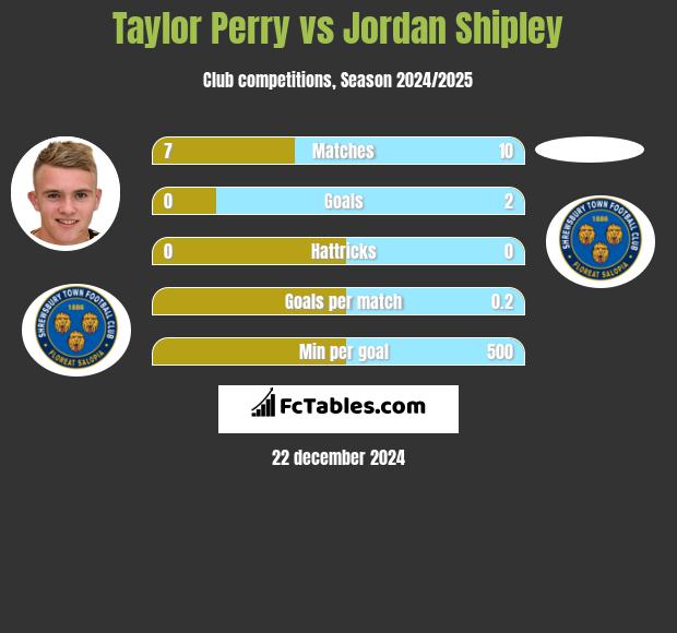 Taylor Perry vs Jordan Shipley h2h player stats