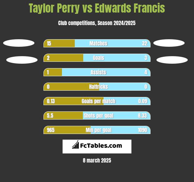 Taylor Perry vs Edwards Francis h2h player stats