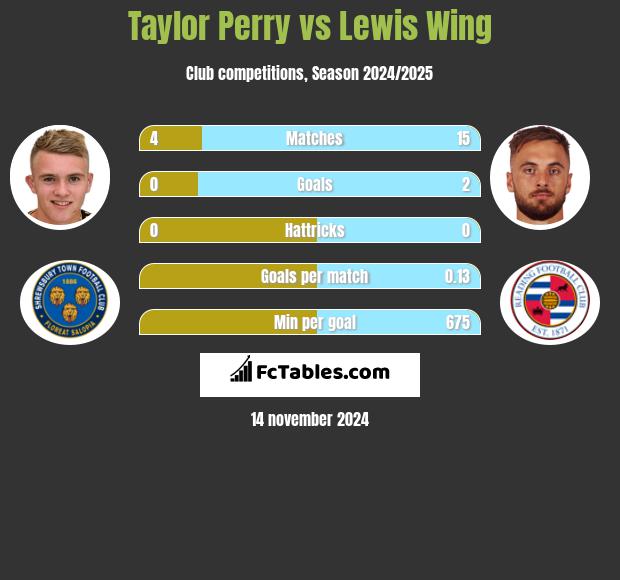 Taylor Perry vs Lewis Wing h2h player stats