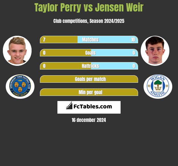 Taylor Perry vs Jensen Weir h2h player stats