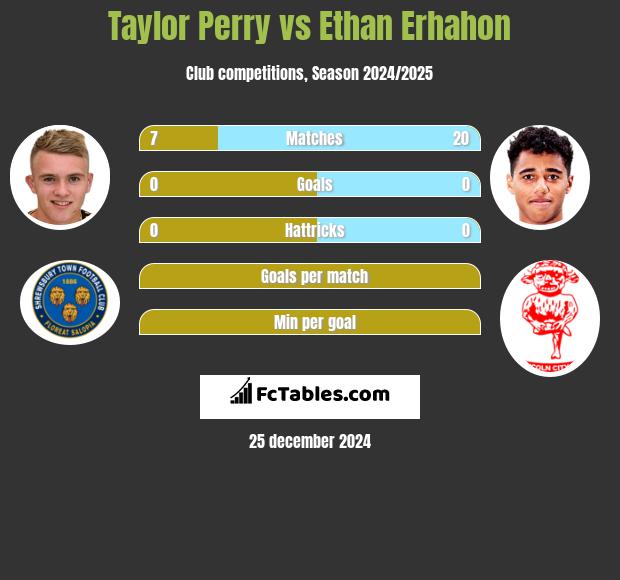 Taylor Perry vs Ethan Erhahon h2h player stats