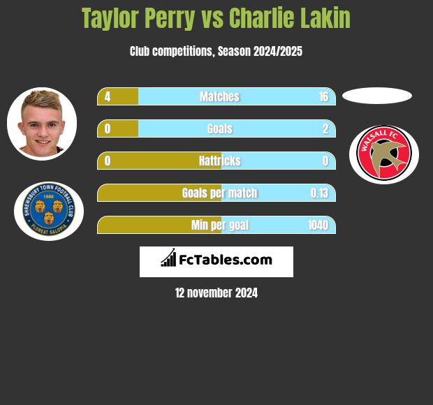 Taylor Perry vs Charlie Lakin h2h player stats