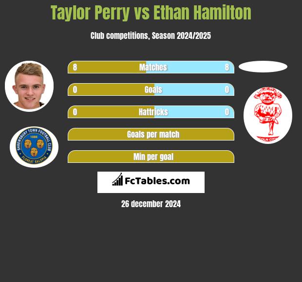 Taylor Perry vs Ethan Hamilton h2h player stats