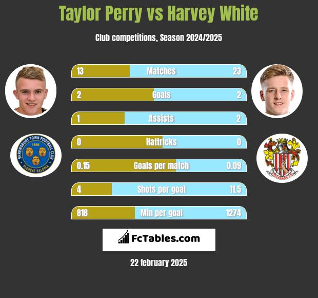 Taylor Perry vs Harvey White h2h player stats