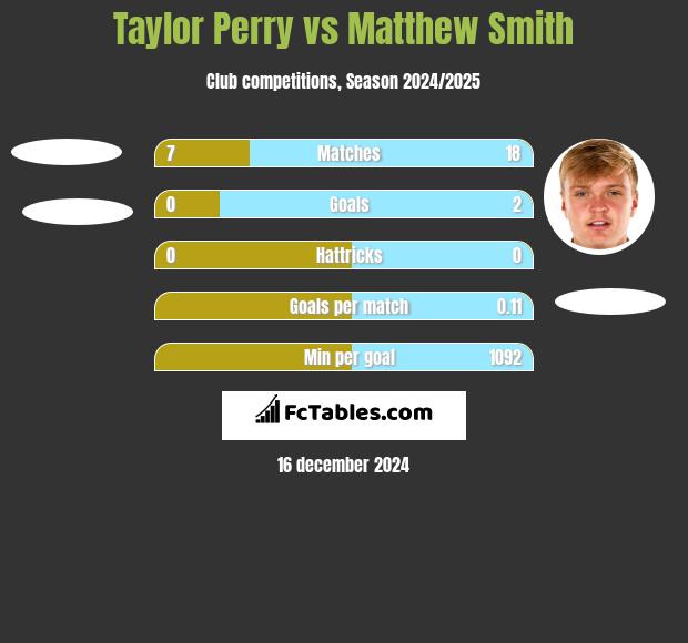 Taylor Perry vs Matthew Smith h2h player stats