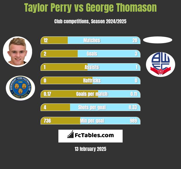 Taylor Perry vs George Thomason h2h player stats