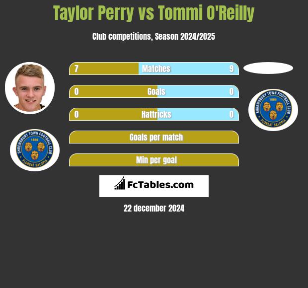 Taylor Perry vs Tommi O'Reilly h2h player stats