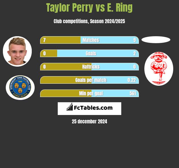 Taylor Perry vs E. Ring h2h player stats