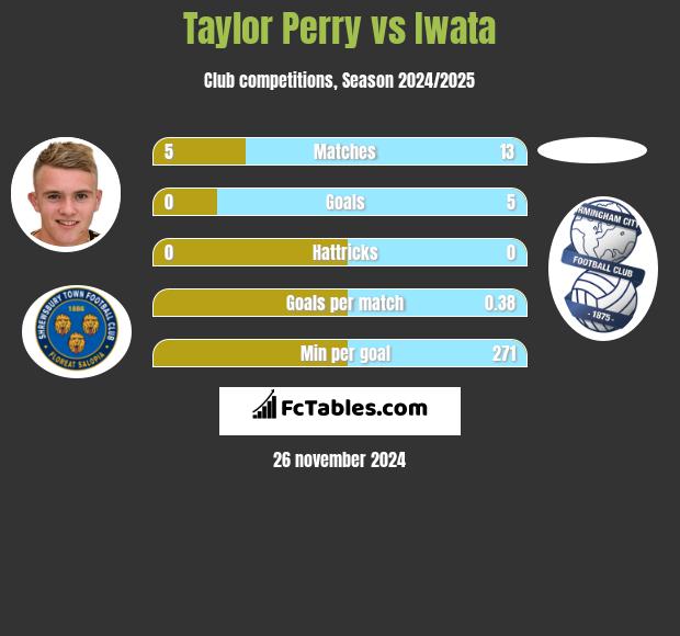 Taylor Perry vs Iwata h2h player stats