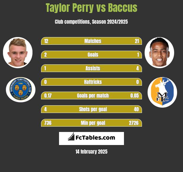 Taylor Perry vs Baccus h2h player stats