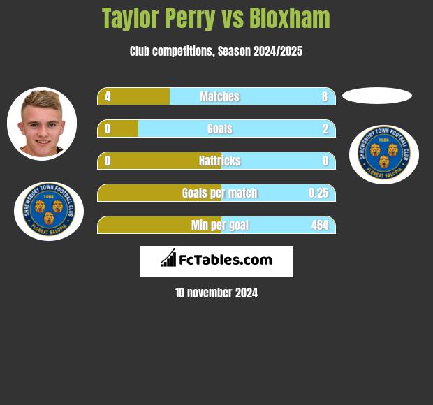 Taylor Perry vs Bloxham h2h player stats