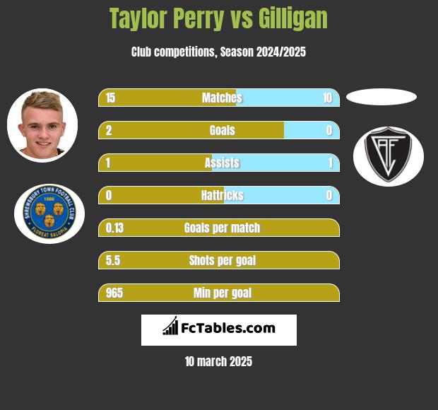 Taylor Perry vs Gilligan h2h player stats