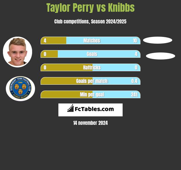 Taylor Perry vs Knibbs h2h player stats