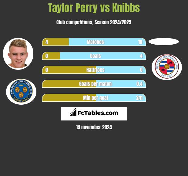 Taylor Perry vs Knibbs h2h player stats