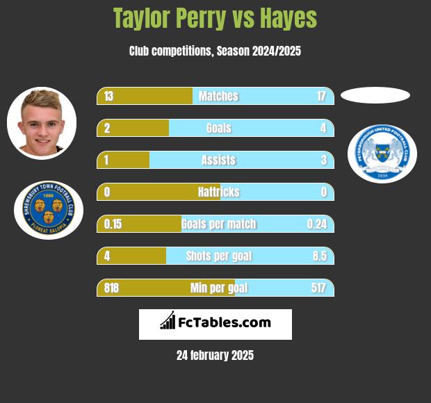 Taylor Perry vs Hayes h2h player stats