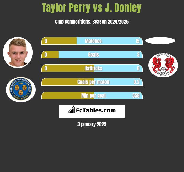 Taylor Perry vs J. Donley h2h player stats