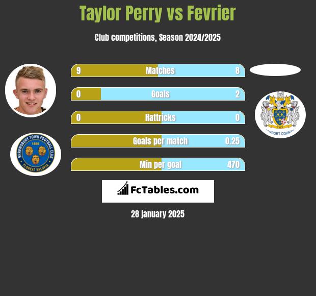 Taylor Perry vs Fevrier h2h player stats