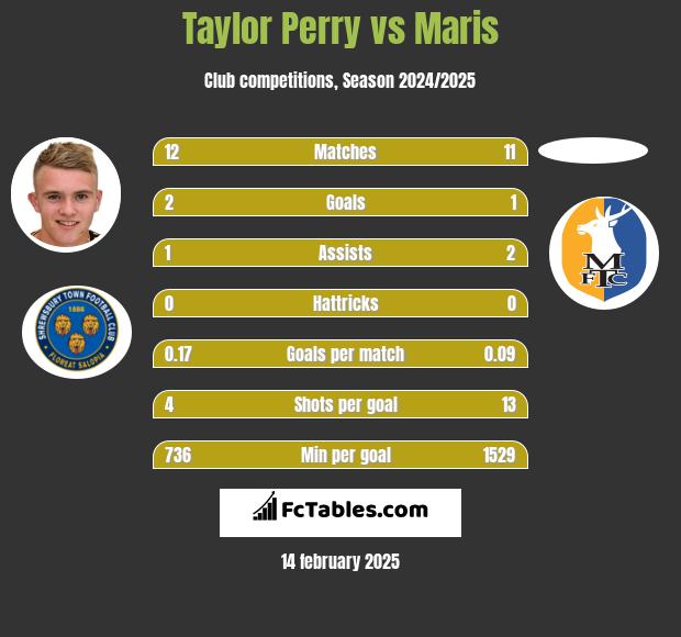 Taylor Perry vs Maris h2h player stats