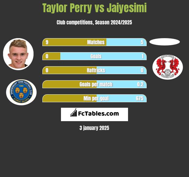 Taylor Perry vs Jaiyesimi h2h player stats