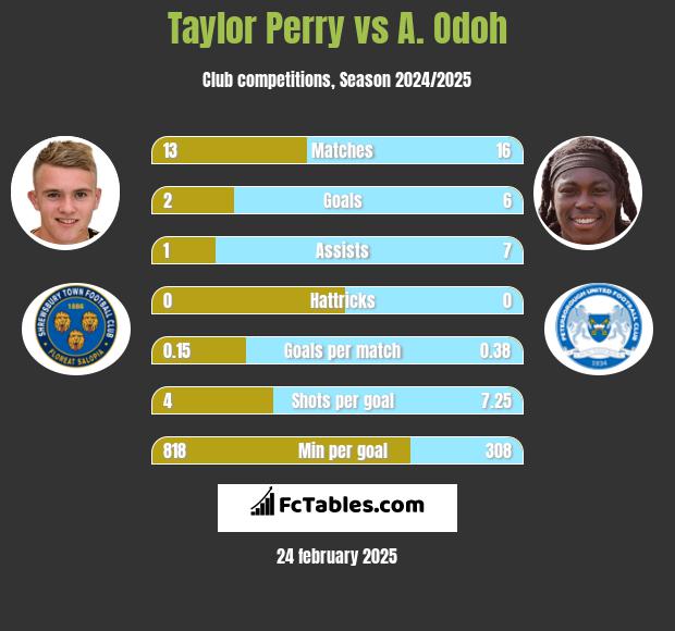 Taylor Perry vs A. Odoh h2h player stats