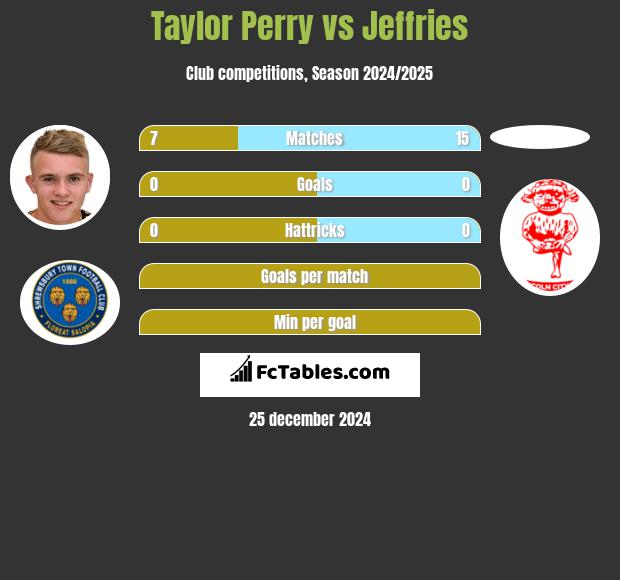 Taylor Perry vs Jeffries h2h player stats