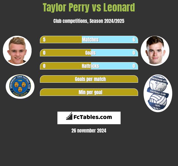 Taylor Perry vs Leonard h2h player stats