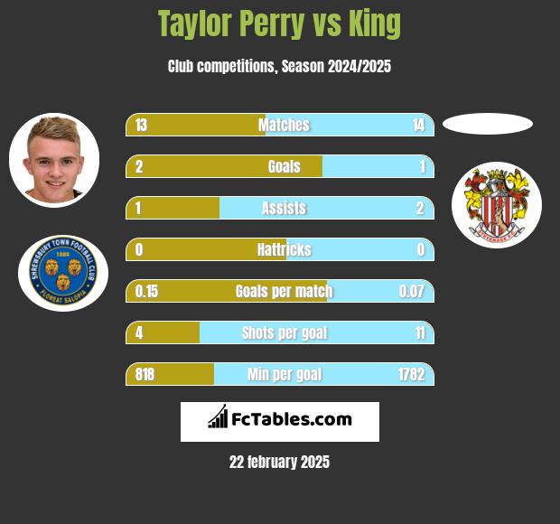 Taylor Perry vs King h2h player stats