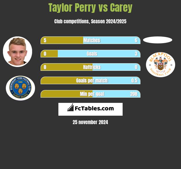 Taylor Perry vs Carey h2h player stats