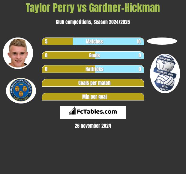 Taylor Perry vs Gardner-Hickman h2h player stats