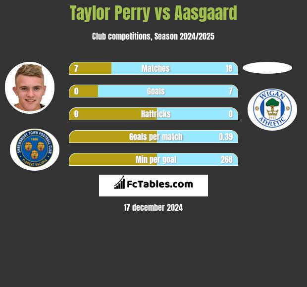 Taylor Perry vs Aasgaard h2h player stats