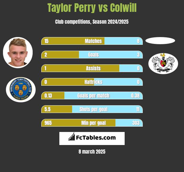 Taylor Perry vs Colwill h2h player stats