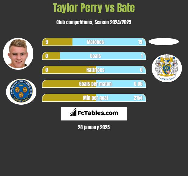 Taylor Perry vs Bate h2h player stats