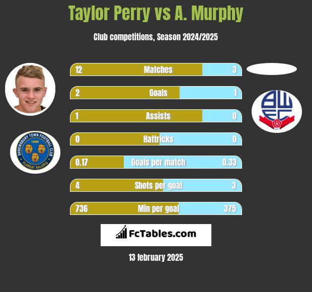 Taylor Perry vs A. Murphy h2h player stats