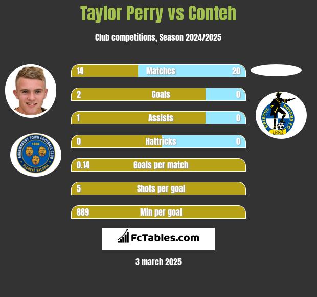 Taylor Perry vs Conteh h2h player stats