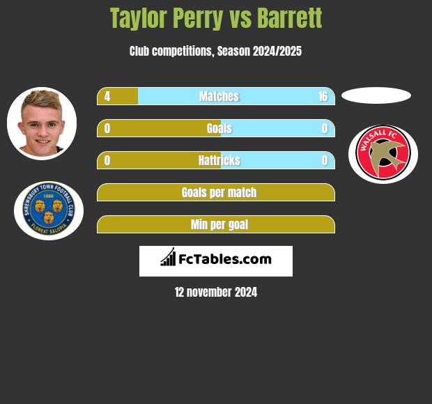 Taylor Perry vs Barrett h2h player stats