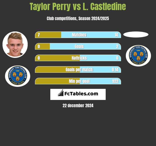 Taylor Perry vs L. Castledine h2h player stats