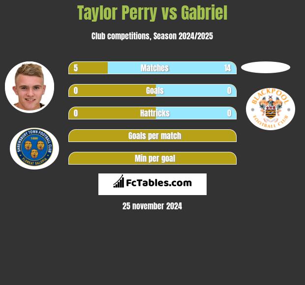 Taylor Perry vs Gabriel h2h player stats