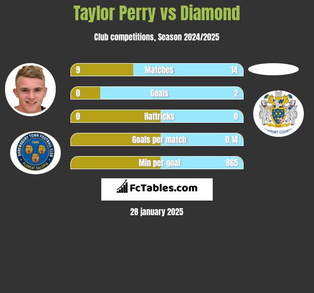 Taylor Perry vs Diamond h2h player stats