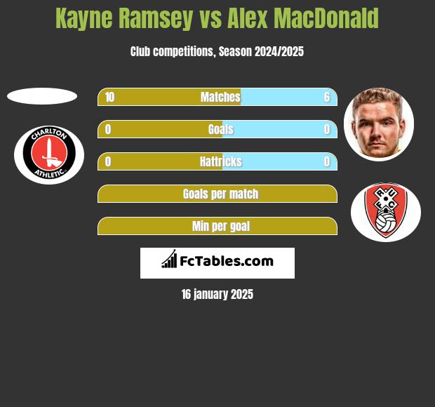 Kayne Ramsey vs Alex MacDonald h2h player stats