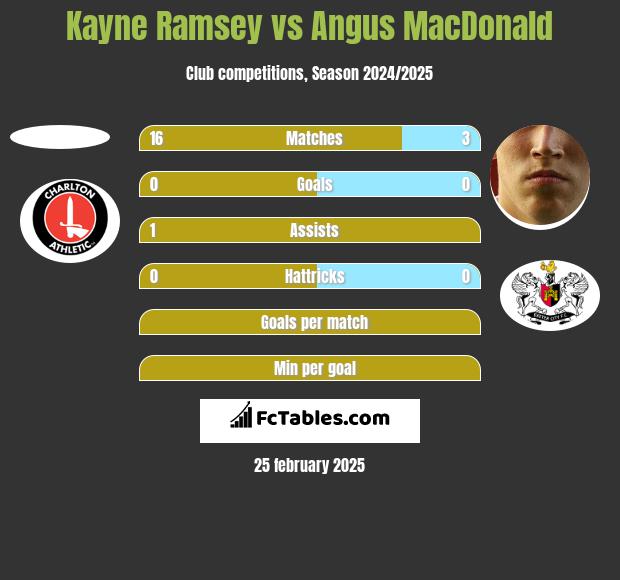 Kayne Ramsey vs Angus MacDonald h2h player stats