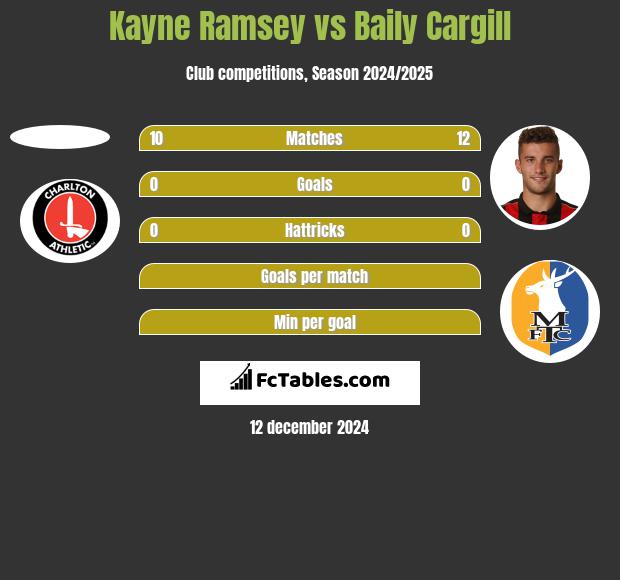 Kayne Ramsey vs Baily Cargill h2h player stats