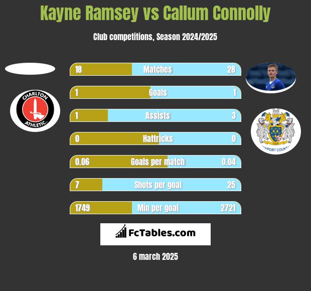 Kayne Ramsey vs Callum Connolly h2h player stats