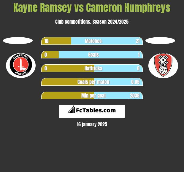 Kayne Ramsey vs Cameron Humphreys h2h player stats