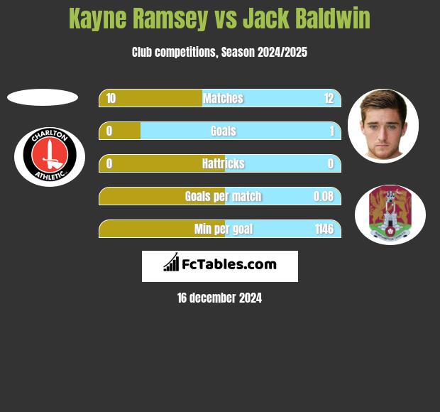 Kayne Ramsey vs Jack Baldwin h2h player stats