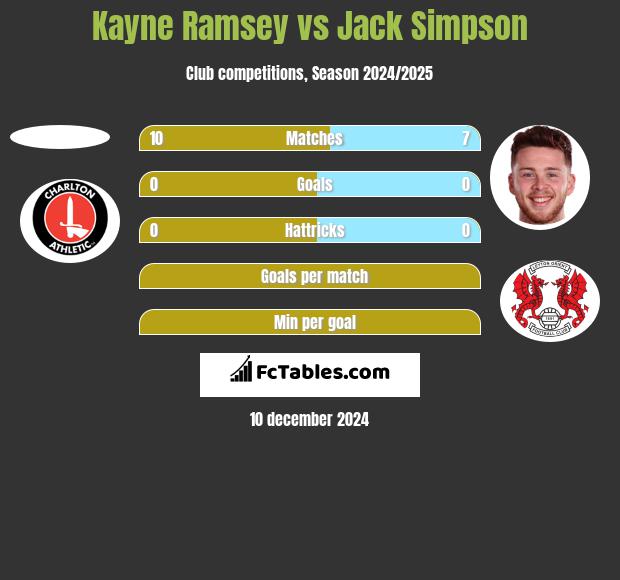 Kayne Ramsey vs Jack Simpson h2h player stats