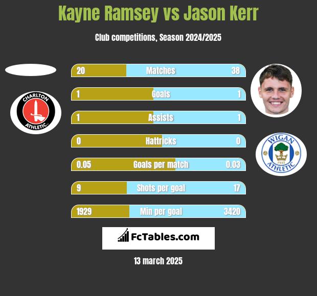 Kayne Ramsey vs Jason Kerr h2h player stats